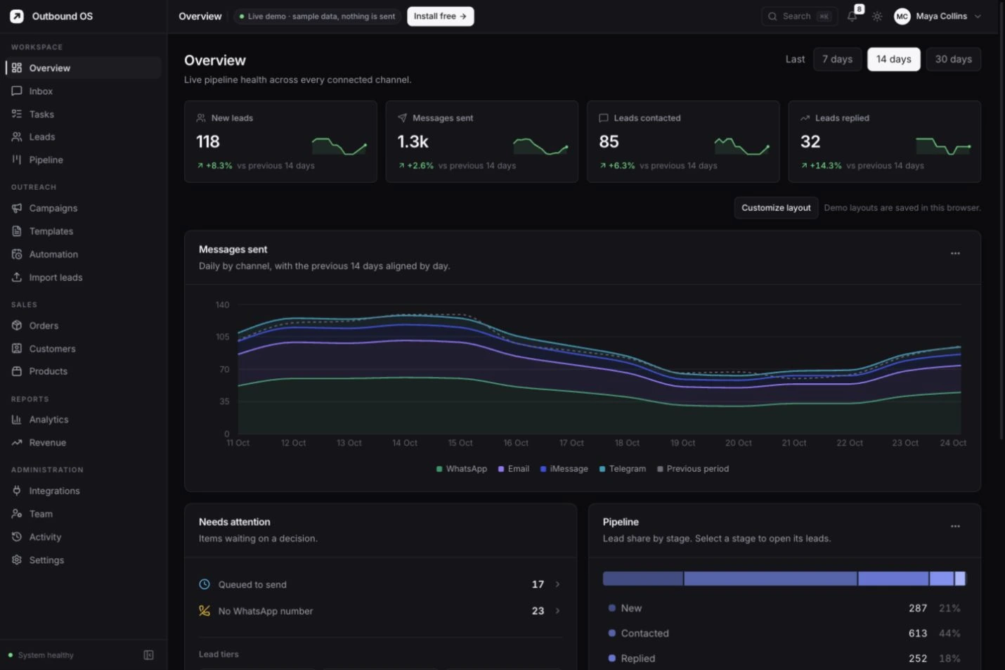 Outbound OS dark overview with lead counts, messages sent by channel and items needing attention